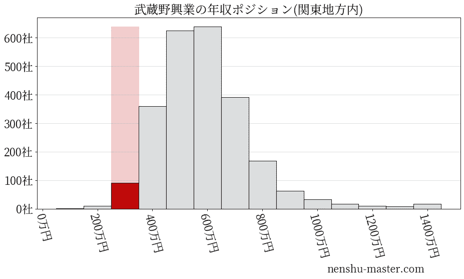 武蔵野興業の年収ヒストグラム(関東地方内)