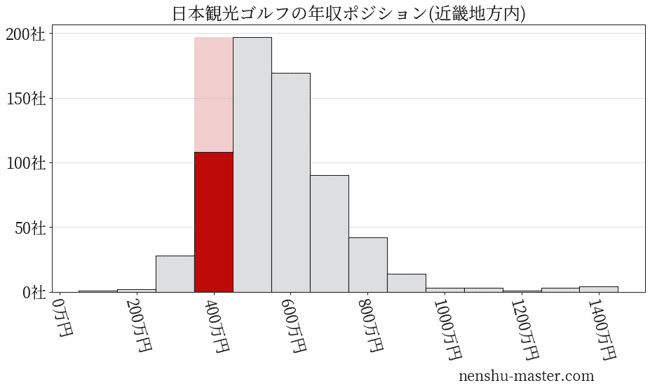 日本観光ゴルフの年収ヒストグラム(近畿地方内)