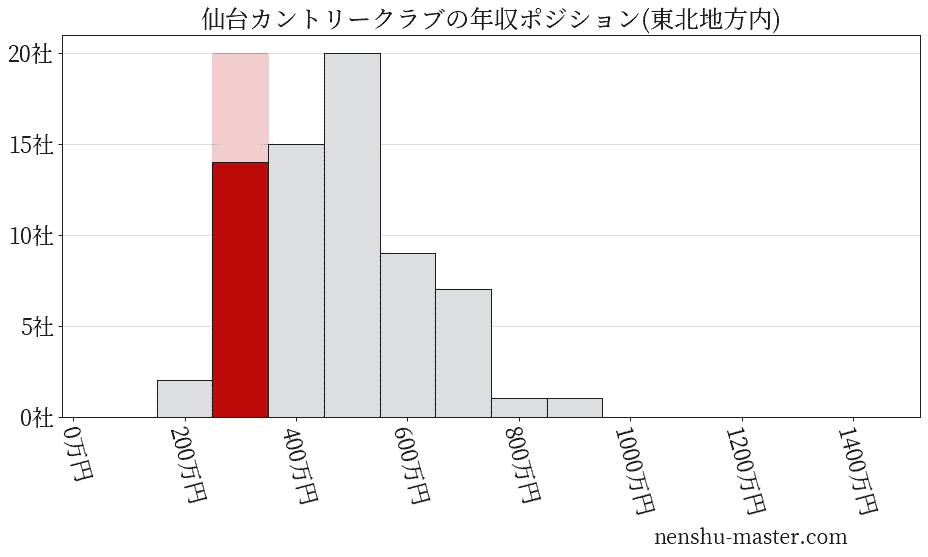 仙台カントリークラブの年収ヒストグラム(東北地方内)