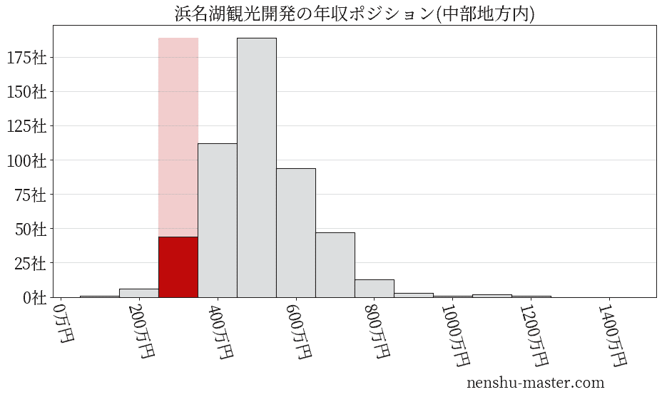 浜名湖観光開発の年収ヒストグラム(中部地方内)