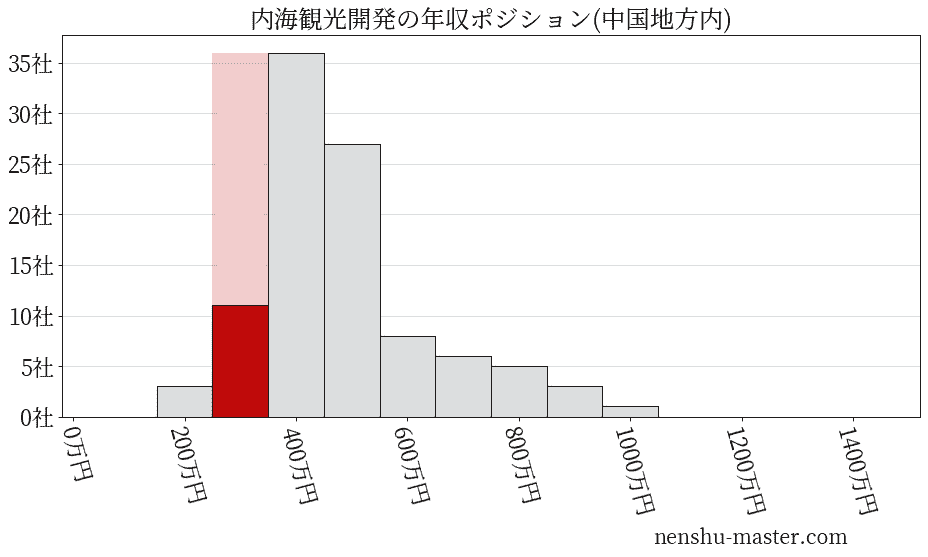 内海観光開発の年収ヒストグラム(中国地方内)