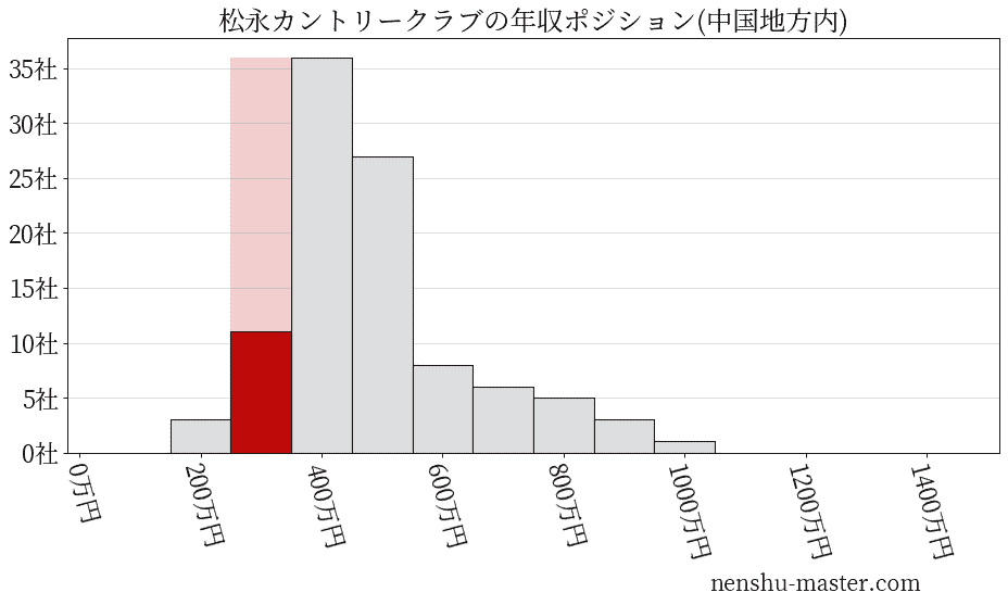 松永カントリークラブの年収ヒストグラム(中国地方内)