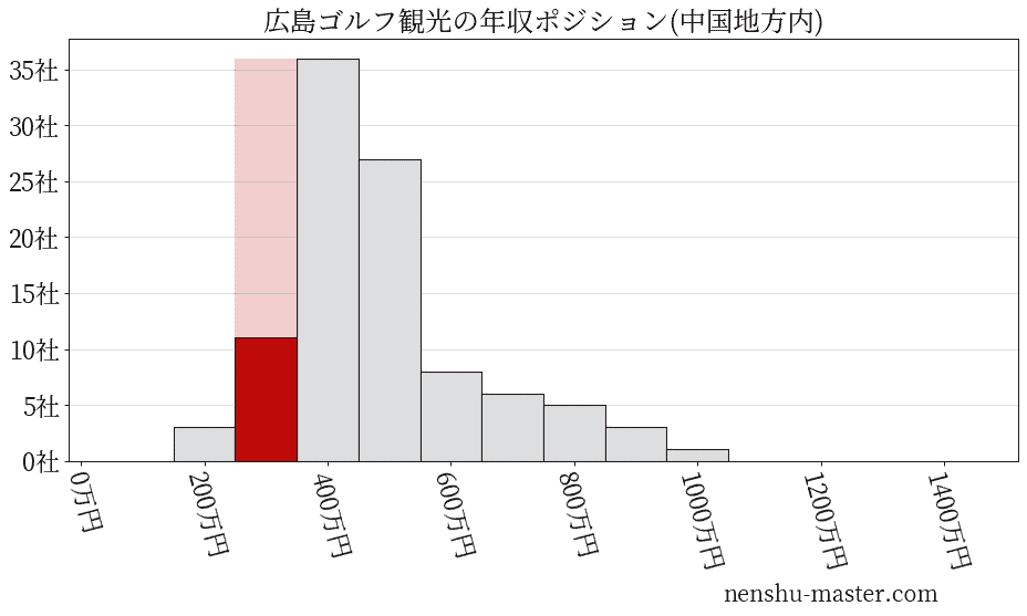 広島ゴルフ観光の年収ヒストグラム(中国地方内)