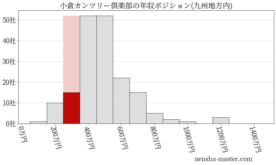 小倉カンツリー倶楽部の年収ヒストグラム(九州地方内)