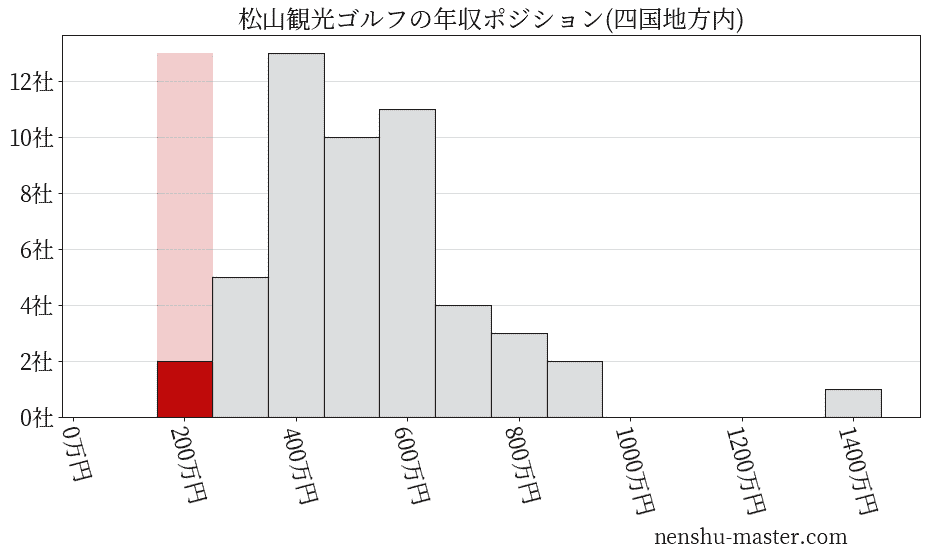 松山観光ゴルフの年収ヒストグラム(四国地方内)