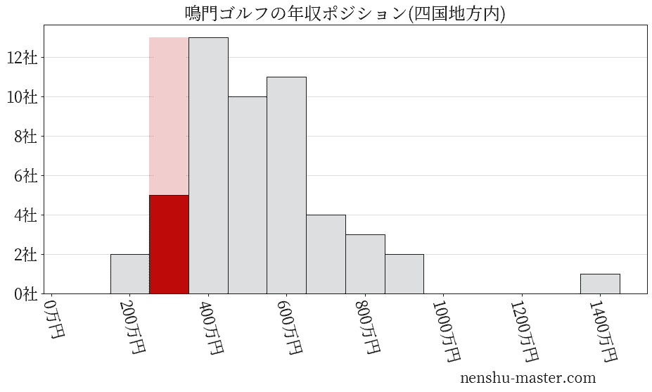 鳴門ゴルフの年収ヒストグラム(四国地方内)