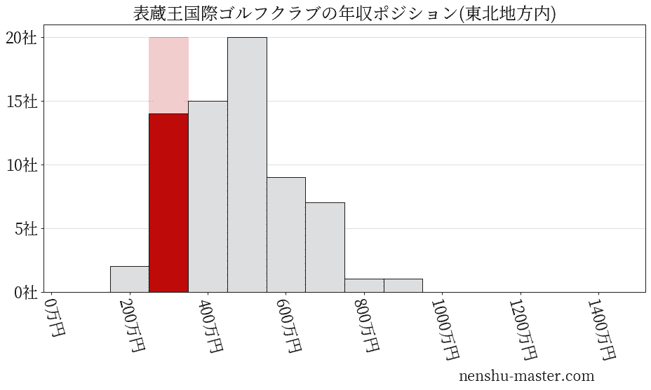 表蔵王国際ゴルフクラブの年収ヒストグラム(東北地方内)