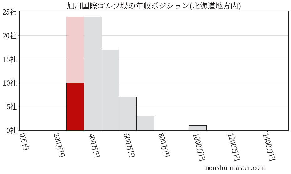 旭川国際ゴルフ場の年収ヒストグラム(北海道地方内)