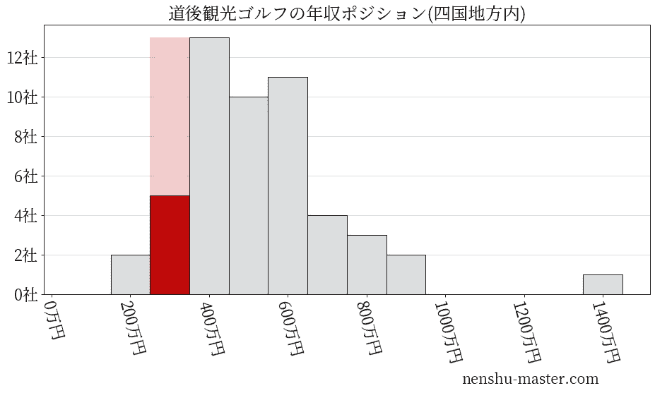 道後観光ゴルフの年収ヒストグラム(四国地方内)