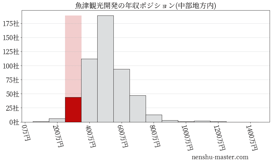 魚津観光開発の年収ヒストグラム(中部地方内)
