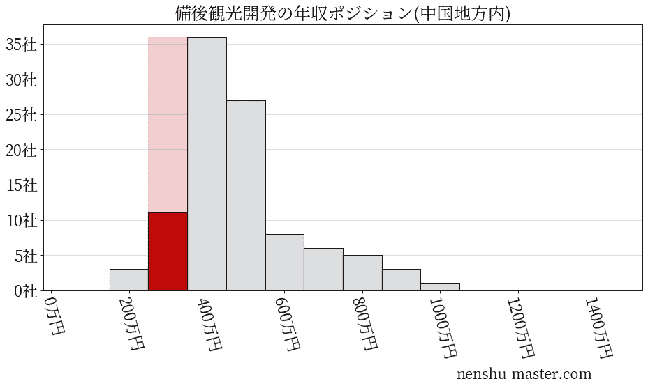 備後観光開発の年収ヒストグラム(中国地方内)