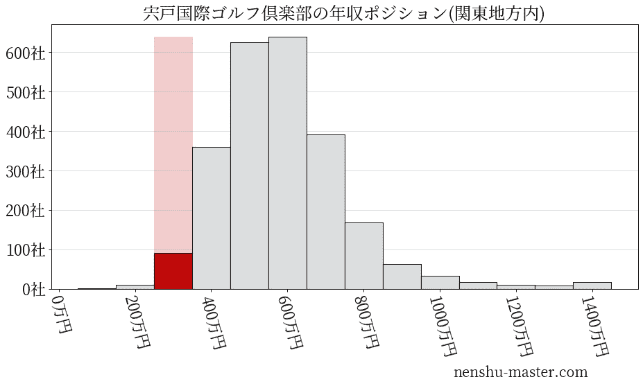 宍戸国際ゴルフ倶楽部の年収ヒストグラム(関東地方内)