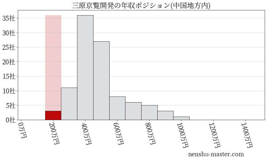 三原京覧開発の年収ヒストグラム(中国地方内)