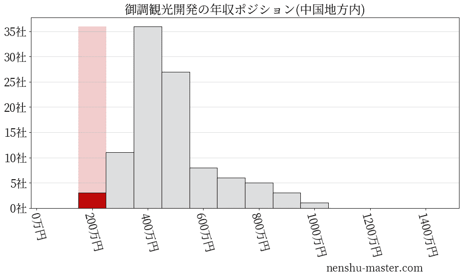 御調観光開発の年収ヒストグラム(中国地方内)