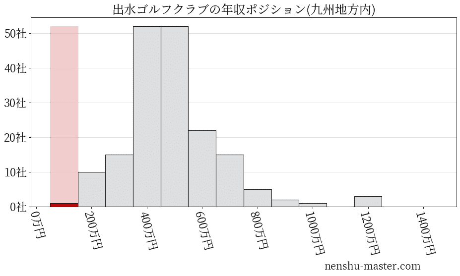 出水ゴルフクラブの年収ヒストグラム(九州地方内)