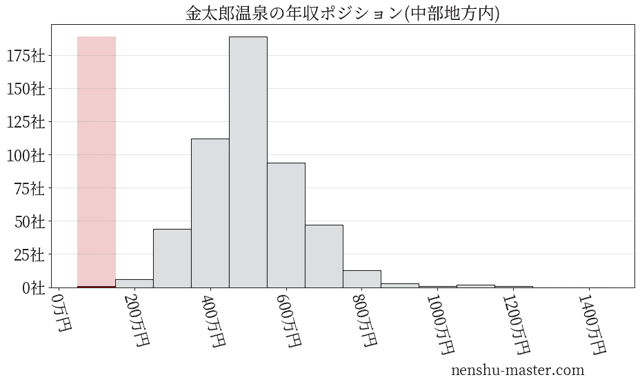 金太郎温泉の年収ヒストグラム(中部地方内)