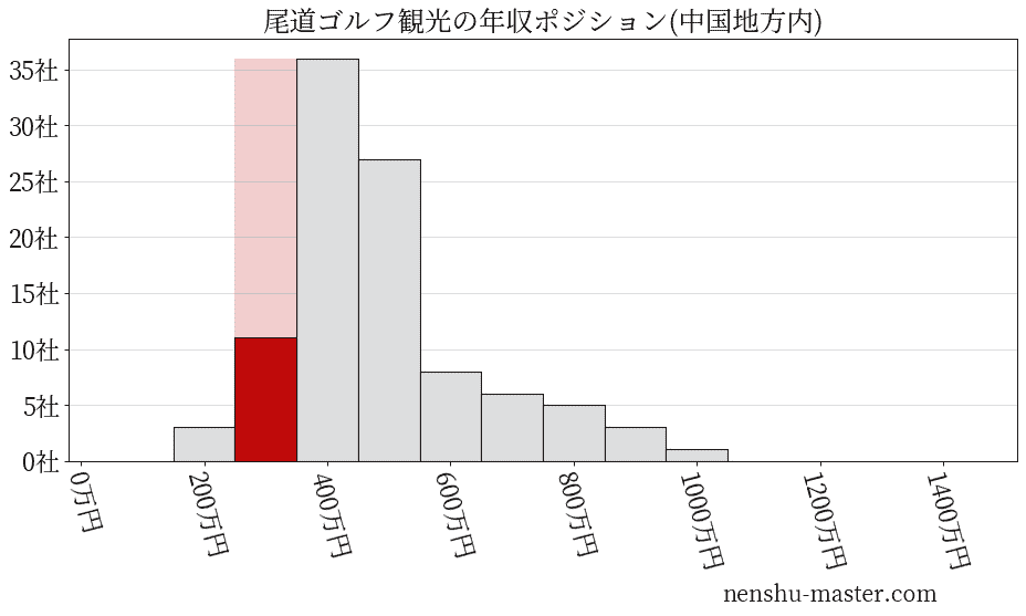 尾道ゴルフ観光の年収ヒストグラム(中国地方内)