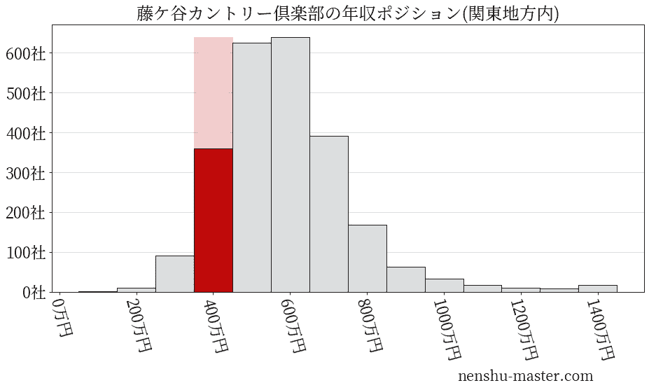 藤ケ谷カントリー倶楽部の年収ヒストグラム(関東地方内)