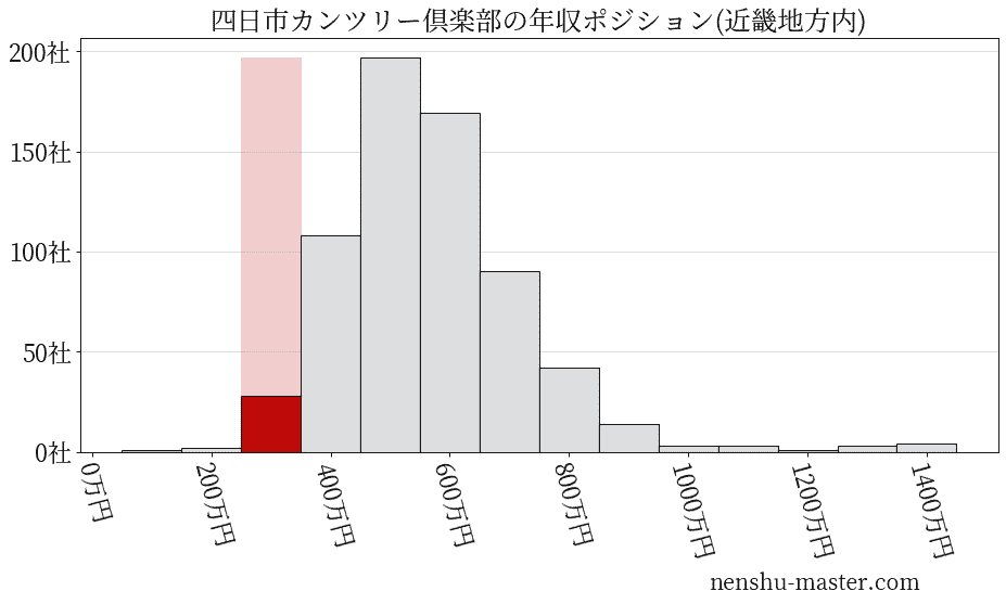 四日市カンツリー倶楽部の年収ヒストグラム(近畿地方内)