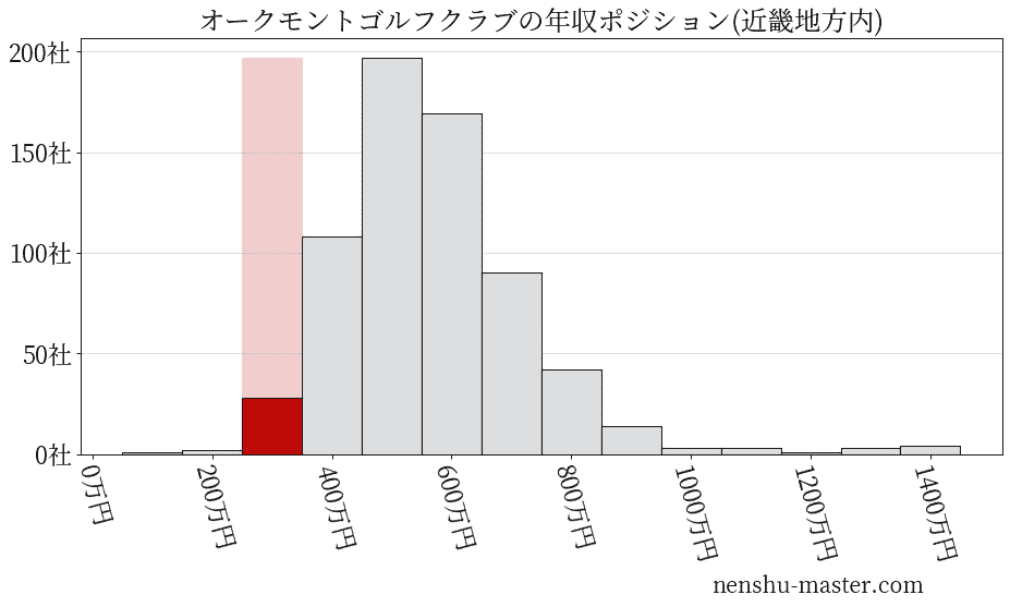 オークモントゴルフクラブの年収ヒストグラム(近畿地方内)