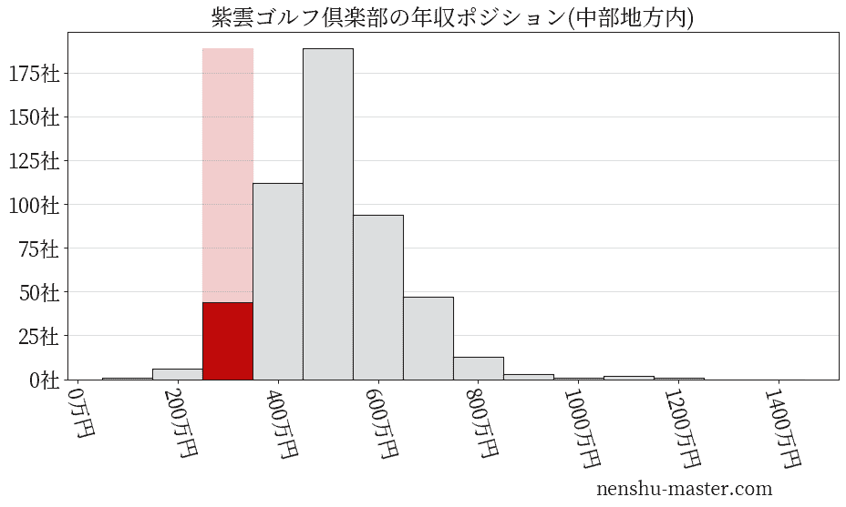 紫雲ゴルフ倶楽部の年収ヒストグラム(中部地方内)