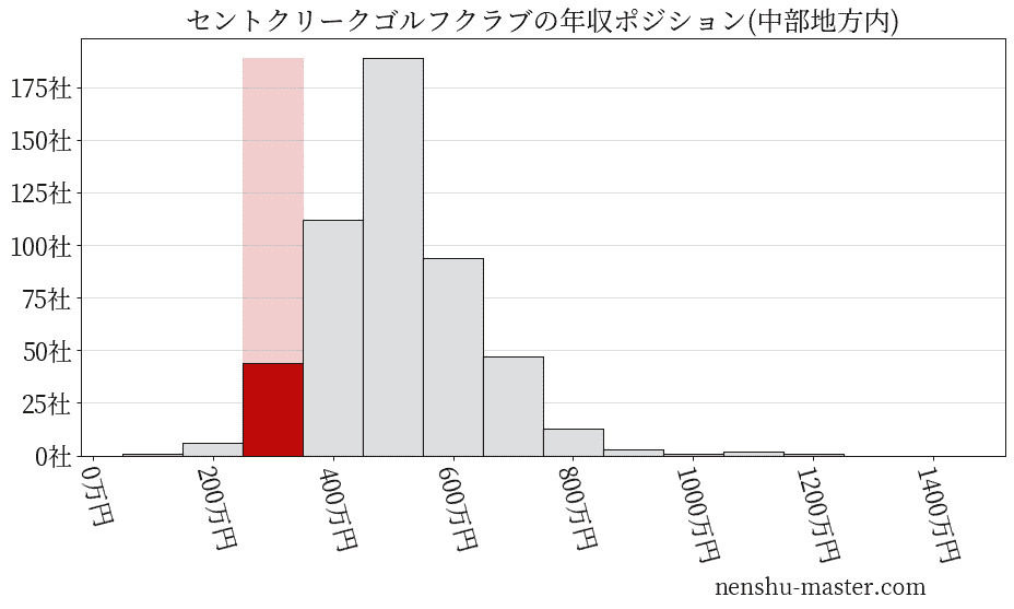 セントクリークゴルフクラブの年収ヒストグラム(中部地方内)