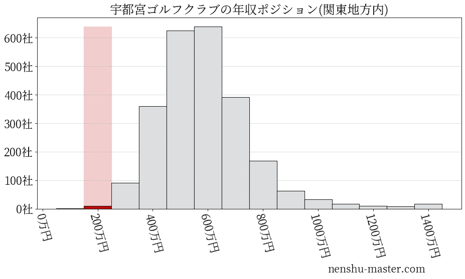 宇都宮ゴルフクラブの年収ヒストグラム(関東地方内)
