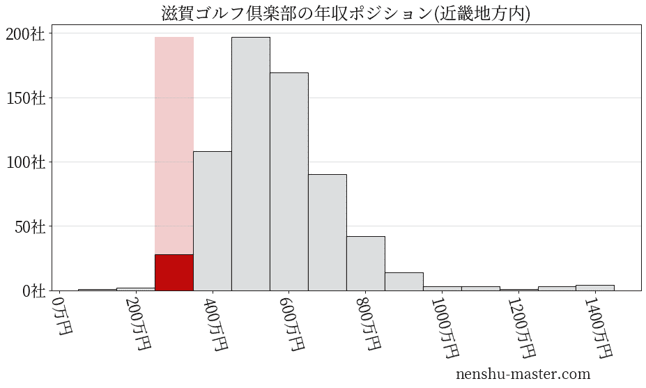 滋賀ゴルフ倶楽部の年収ヒストグラム(近畿地方内)
