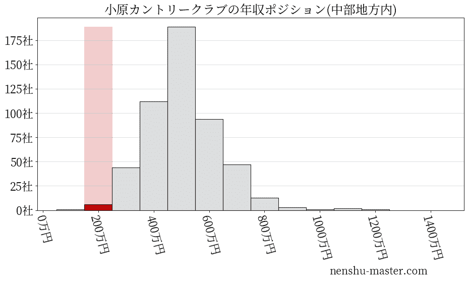 小原カントリークラブの年収ヒストグラム(中部地方内)