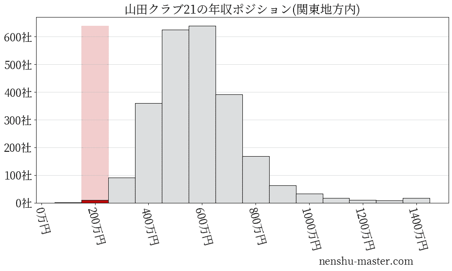 山田クラブ21の年収ヒストグラム(関東地方内)