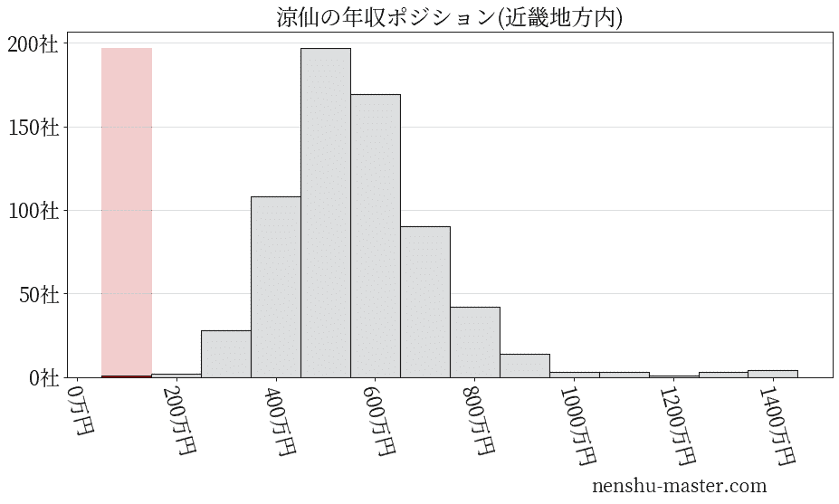 涼仙の年収ヒストグラム(近畿地方内)