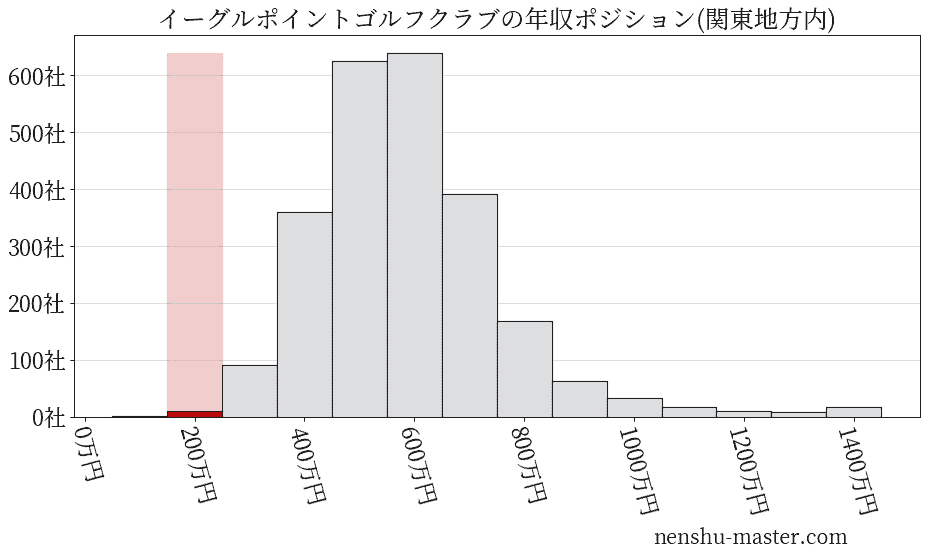 イーグルポイントゴルフクラブの年収ヒストグラム(関東地方内)