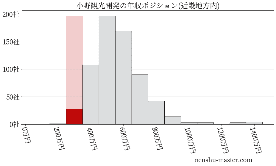 小野観光開発の年収ヒストグラム(近畿地方内)