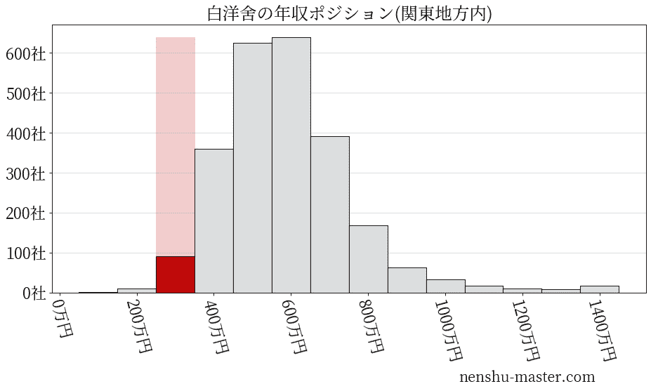 白洋舍の年収ヒストグラム(関東地方内)