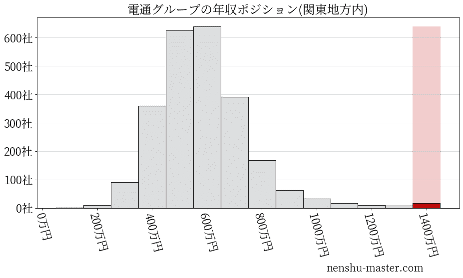 電通グループの年収ヒストグラム(関東地方内)