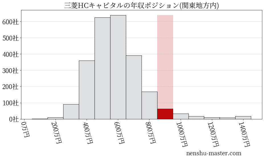 22最新版 三菱hcキャピタルの平均年収は851万円 年収マスター 転職に役立つ年収データの分析サイト