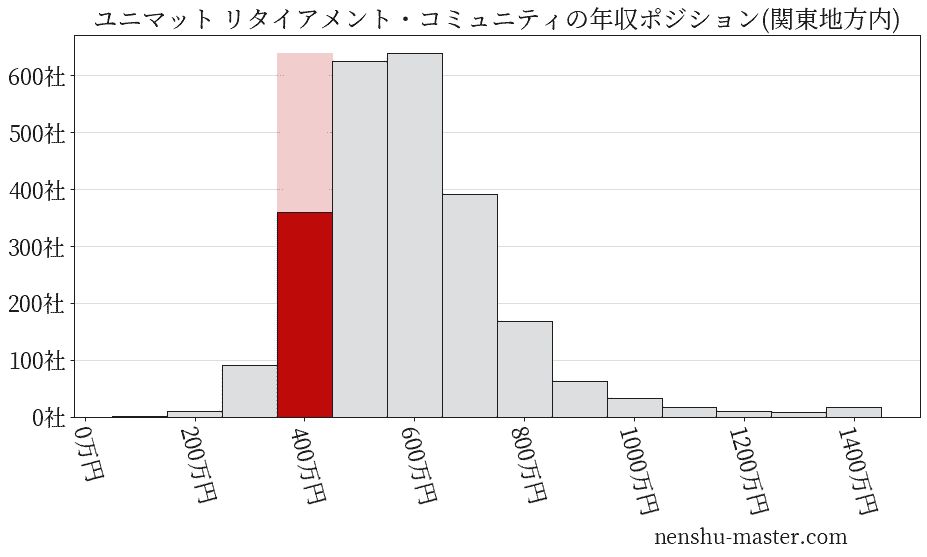 ユニマット リタイアメント・コミュニティの年収ヒストグラム(関東地方内)