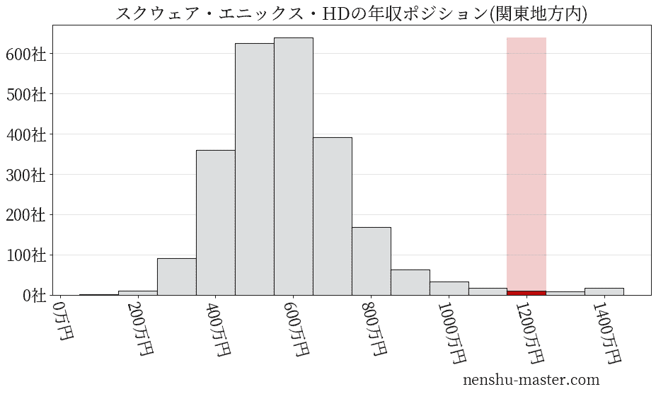 スクウェア・エニックス・ホールディングスの年収ヒストグラム(関東地方内)