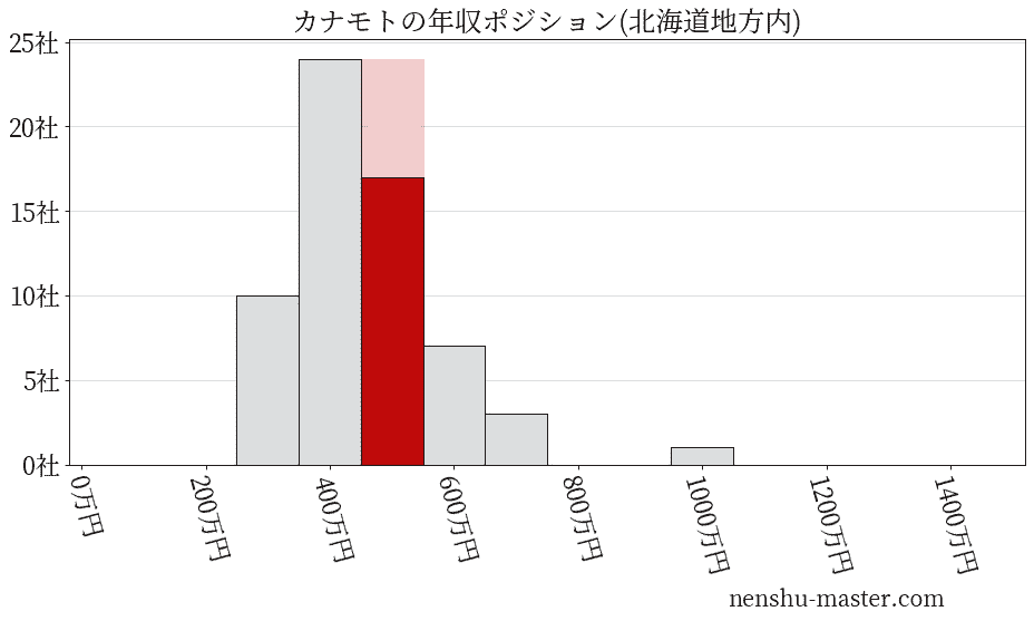 カナモトの年収ヒストグラム(北海道地方内)