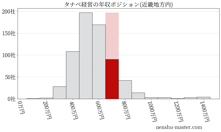 タナベ経営の年収ヒストグラム(近畿地方内)