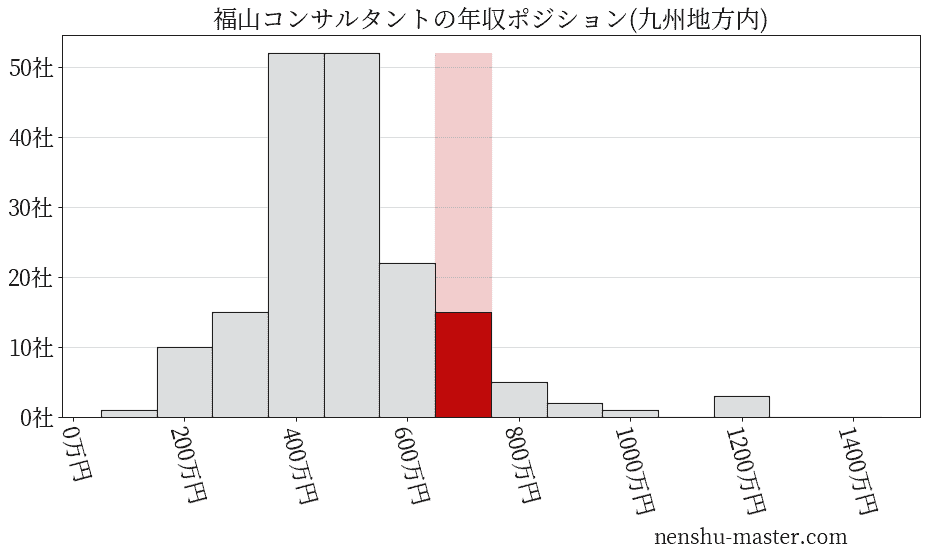 福山コンサルタントの年収ヒストグラム(九州地方内)