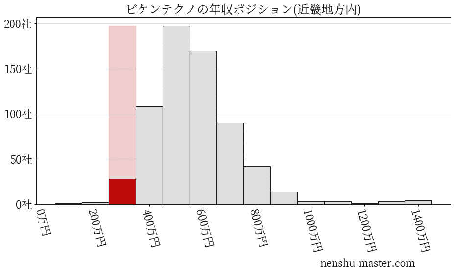 ビケンテクノの年収ヒストグラム(近畿地方内)