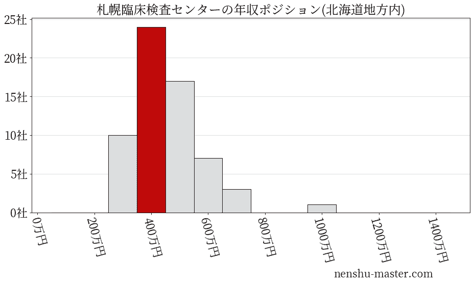 札幌臨床検査センターの年収ヒストグラム(北海道地方内)