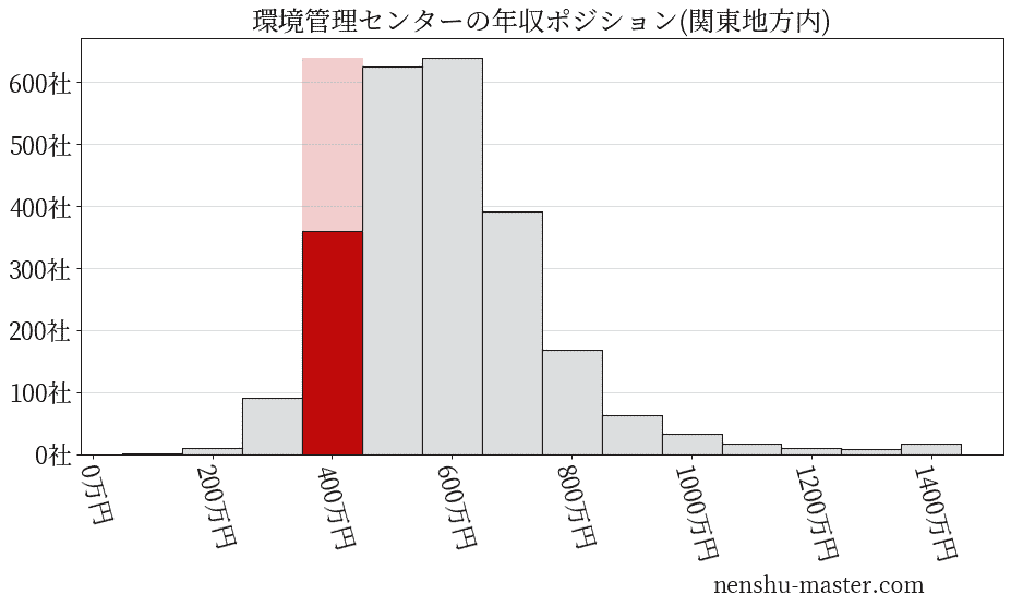 環境管理センターの年収ヒストグラム(関東地方内)
