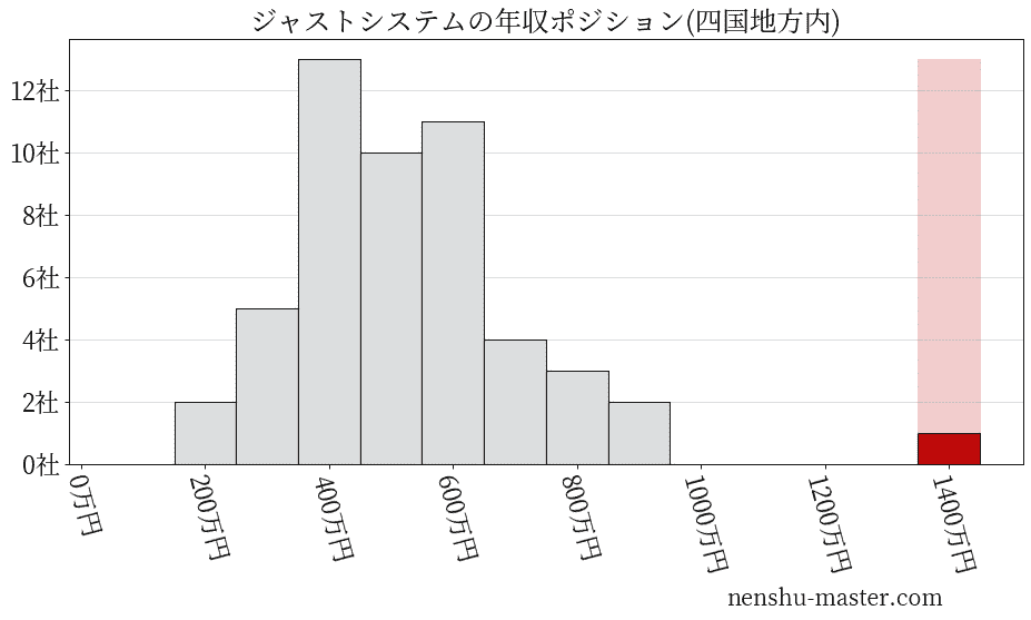 ジャストシステムの年収ヒストグラム(四国地方内)