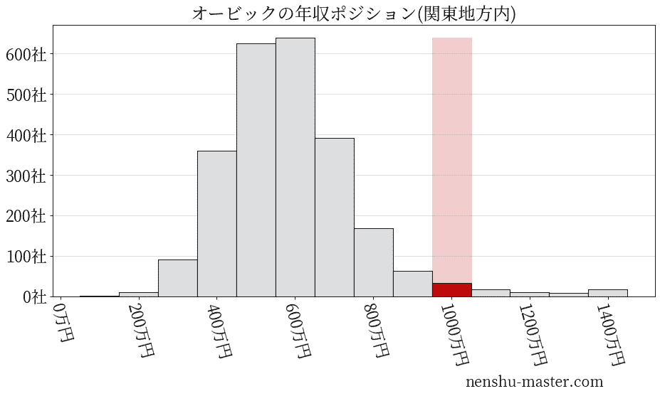 オービックの年収ヒストグラム(関東地方内)