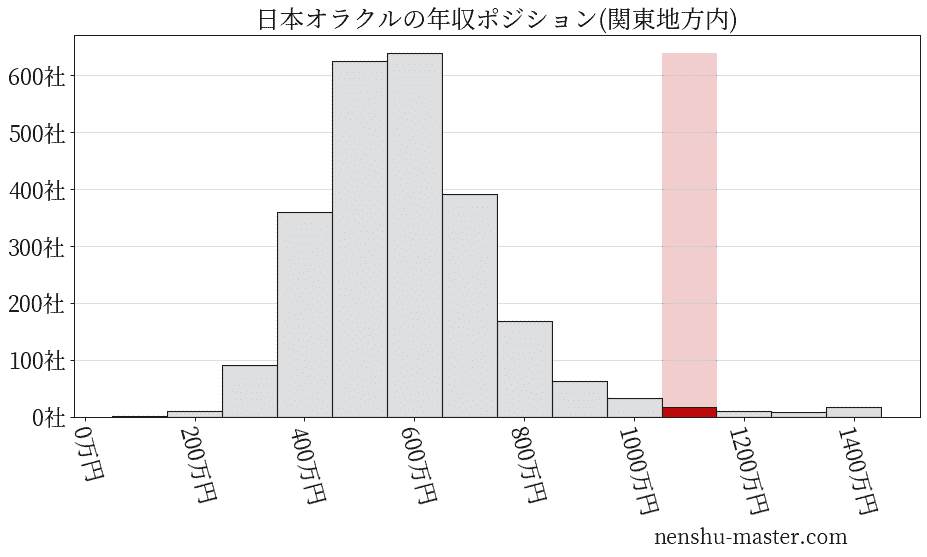 日本オラクルの年収ヒストグラム(関東地方内)
