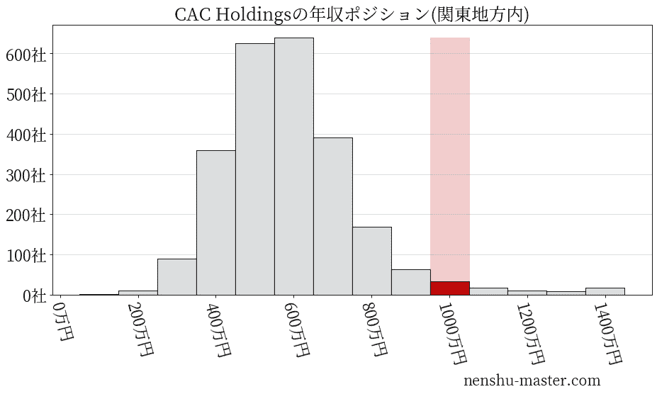 CAC Holdingsの年収ヒストグラム(関東地方内)