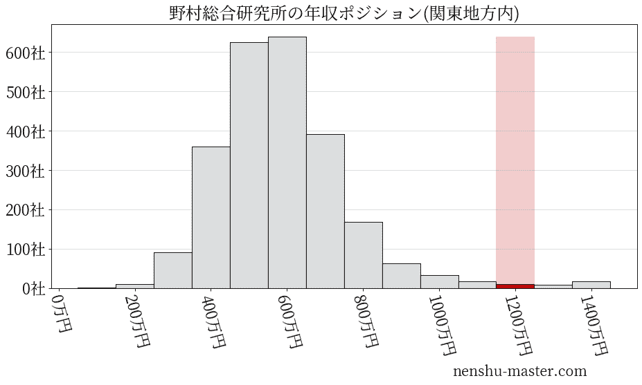 21最新版 野村総合研究所の平均年収は1225万円 年収マスター 転職に役立つ年収データの分析サイト