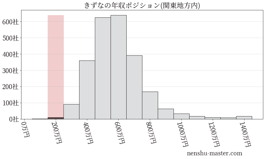 きずなの年収ヒストグラム(関東地方内)